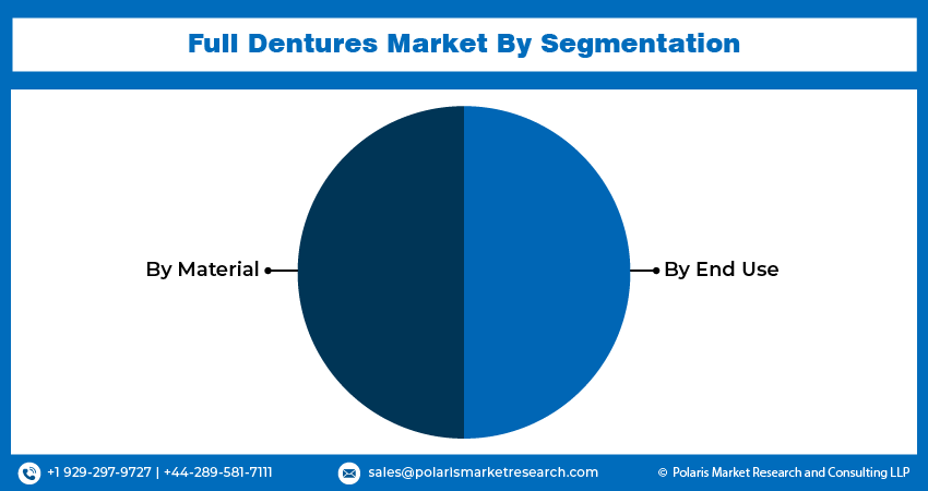 Full Dentures Market size